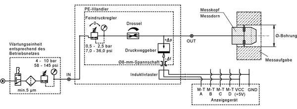 Staudruckmessverfahren nach DIN 2271 ff